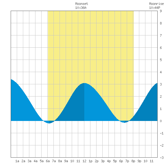 Wishart Point tide chart for Saturday, August 5, 2023