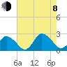 Wishart Point tide chart for Tuesday, August 8, 2023