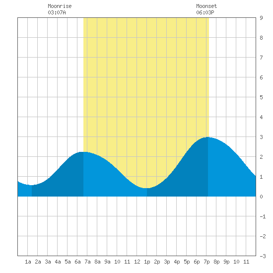 Wishart Point tide chart for Monday, September 11, 2023
