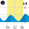 Wishart Point tide chart for Thursday, September 14, 2023
