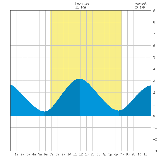 Wishart Point tide chart for Tuesday, September 19, 2023