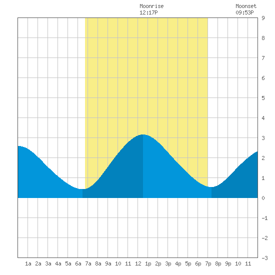 Wishart Point tide chart for Wednesday, September 20, 2023
