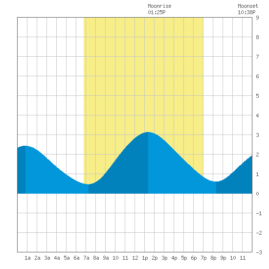 Wishart Point tide chart for Thursday, September 21, 2023