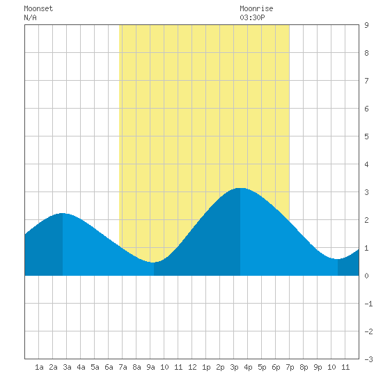 Wishart Point tide chart for Saturday, September 23, 2023