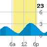 Wishart Point tide chart for Saturday, September 23, 2023