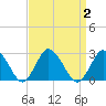 Wishart Point tide chart for Saturday, September 2, 2023
