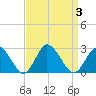 Wishart Point tide chart for Sunday, September 3, 2023