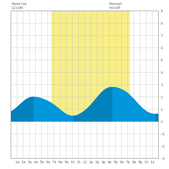 Wishart Point tide chart for Friday, September 8, 2023