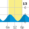 Wishart Point tide chart for Friday, October 13, 2023
