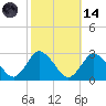 Wishart Point tide chart for Saturday, October 14, 2023