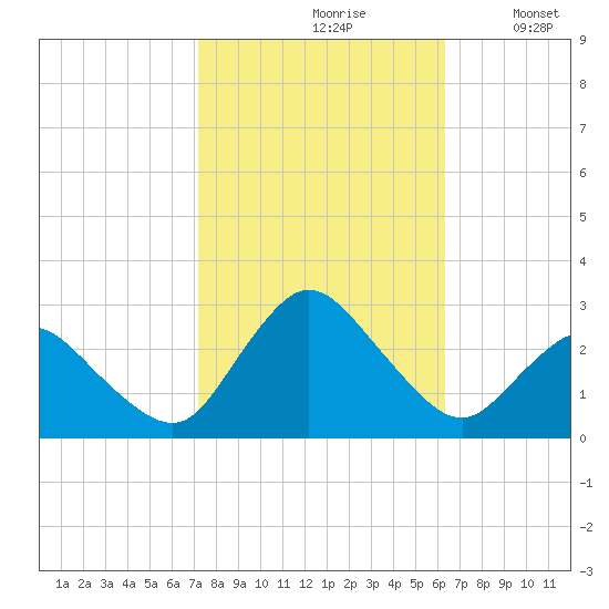Wishart Point tide chart for Thursday, October 19, 2023