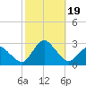 Wishart Point tide chart for Thursday, October 19, 2023