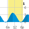 Wishart Point tide chart for Sunday, October 1, 2023