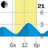 Wishart Point tide chart for Saturday, October 21, 2023