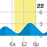 Wishart Point tide chart for Sunday, October 22, 2023