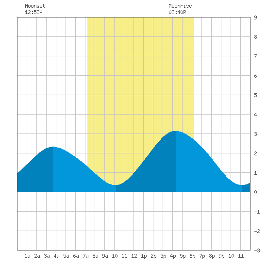 Wishart Point tide chart for Monday, October 23, 2023