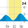 Wishart Point tide chart for Tuesday, October 24, 2023