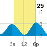 Wishart Point tide chart for Wednesday, October 25, 2023