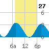 Wishart Point tide chart for Friday, October 27, 2023