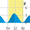 Wishart Point tide chart for Monday, October 2, 2023