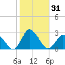 Wishart Point tide chart for Tuesday, October 31, 2023