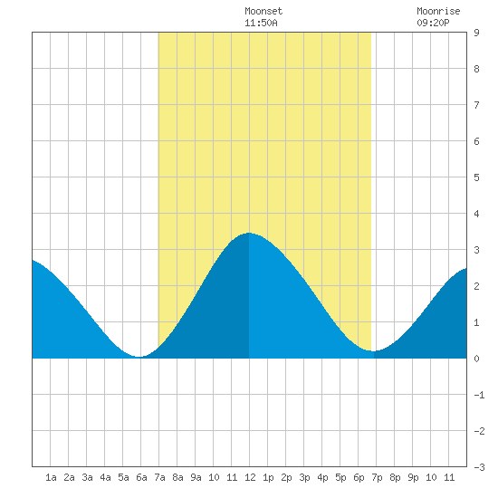 Wishart Point tide chart for Tuesday, October 3, 2023