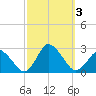 Wishart Point tide chart for Tuesday, October 3, 2023