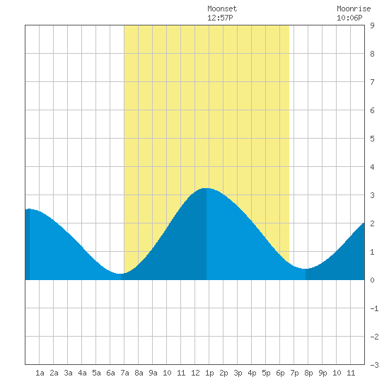 Wishart Point tide chart for Wednesday, October 4, 2023