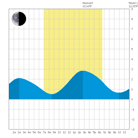 Wishart Point tide chart for Friday, October 6, 2023