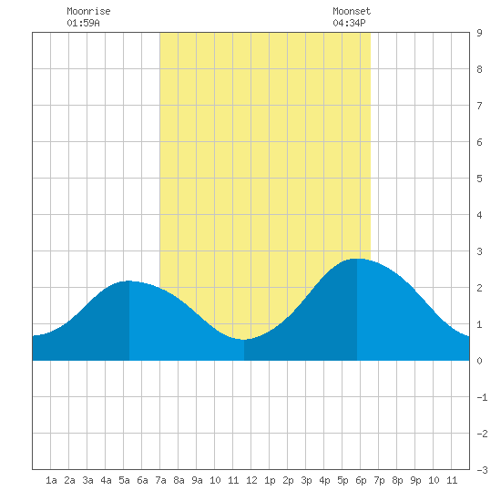 Wishart Point tide chart for Monday, October 9, 2023