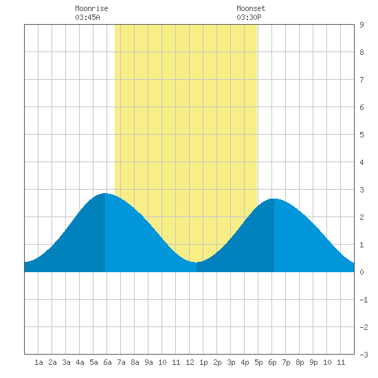 Wishart Point tide chart for Friday, November 10, 2023