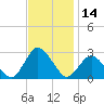 Wishart Point tide chart for Tuesday, November 14, 2023