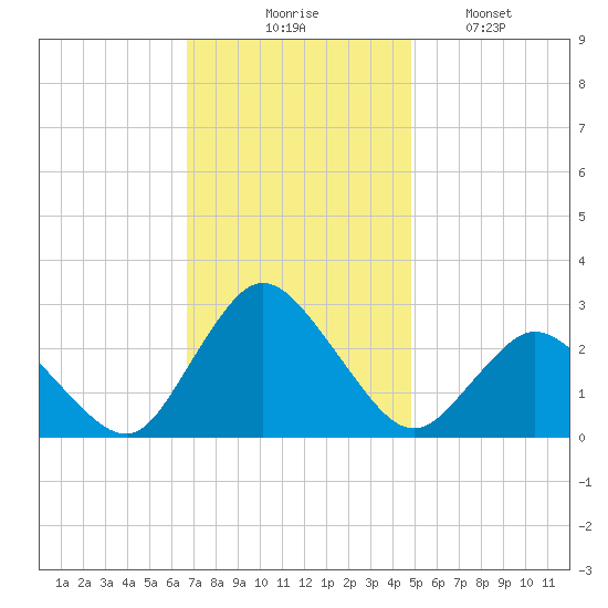 Wishart Point tide chart for Thursday, November 16, 2023