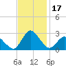 Wishart Point tide chart for Friday, November 17, 2023