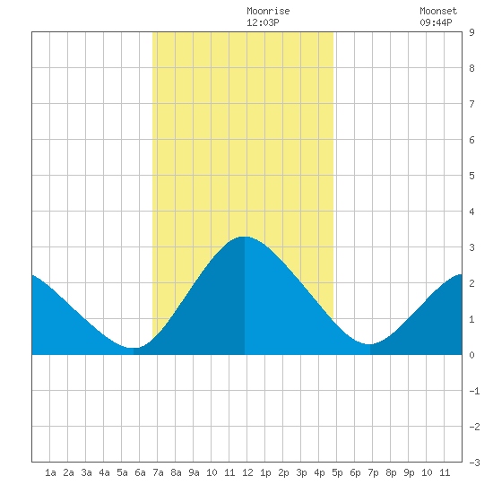 Wishart Point tide chart for Saturday, November 18, 2023