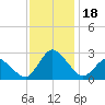 Wishart Point tide chart for Saturday, November 18, 2023