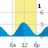 Wishart Point tide chart for Wednesday, November 1, 2023
