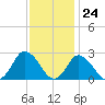Wishart Point tide chart for Friday, November 24, 2023