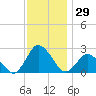 Wishart Point tide chart for Wednesday, November 29, 2023