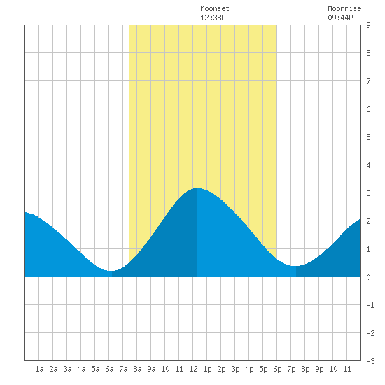 Wishart Point tide chart for Thursday, November 2, 2023
