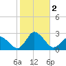 Wishart Point tide chart for Thursday, November 2, 2023