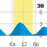 Wishart Point tide chart for Thursday, November 30, 2023
