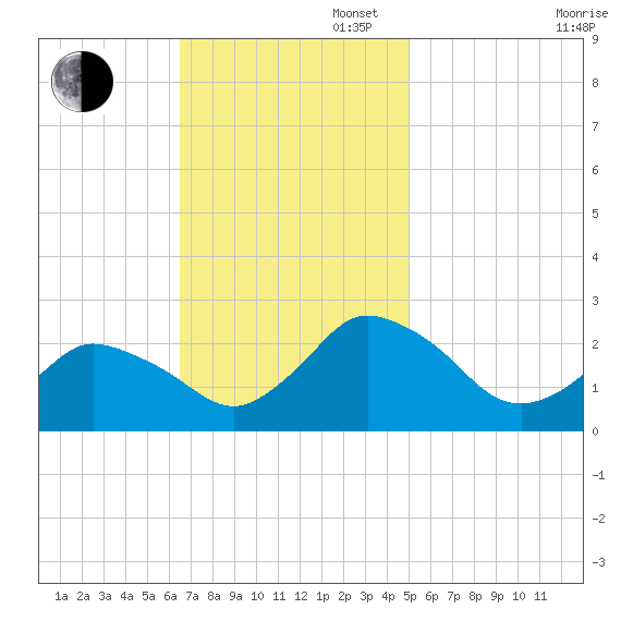 Wishart Point tide chart for Sunday, November 5, 2023