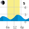 Wishart Point tide chart for Sunday, November 5, 2023