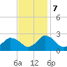 Wishart Point tide chart for Tuesday, November 7, 2023