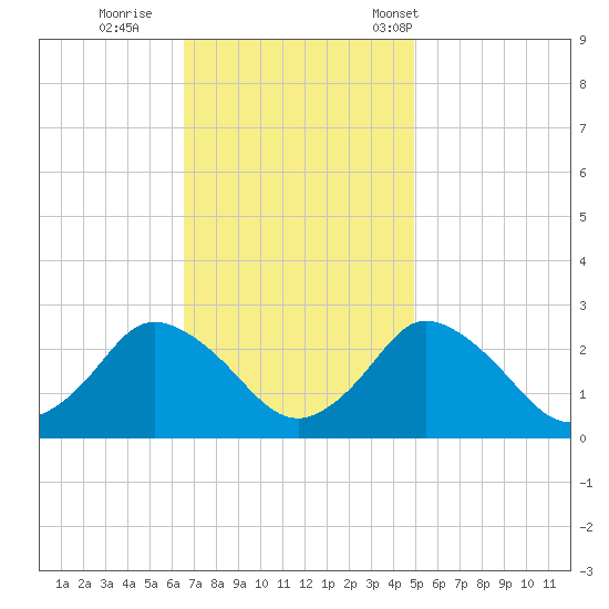 Wishart Point tide chart for Thursday, November 9, 2023