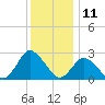 Wishart Point tide chart for Monday, December 11, 2023