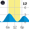 Wishart Point tide chart for Tuesday, December 12, 2023