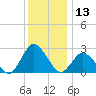 Wishart Point tide chart for Wednesday, December 13, 2023