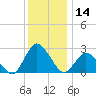Wishart Point tide chart for Thursday, December 14, 2023